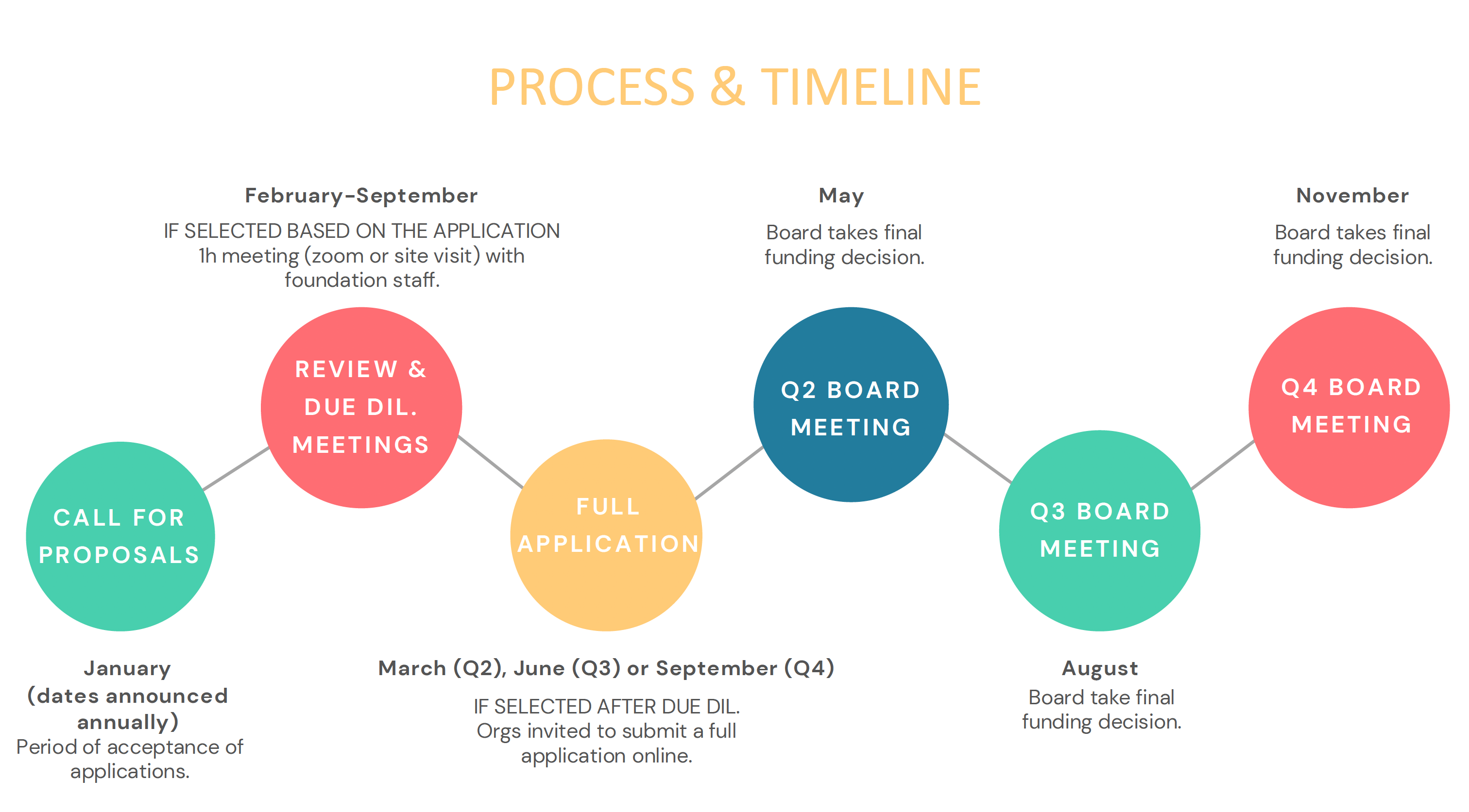 Process and timeline_Chamandy Foundation