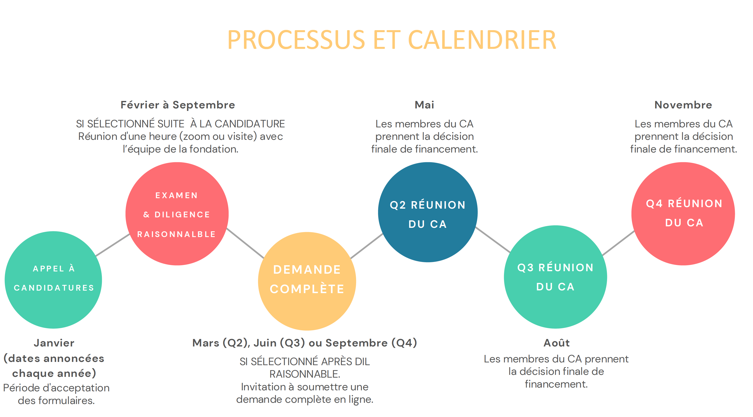 Process and timeline_Chamandy Foundation